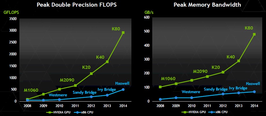 Can You Close the Performance Gap Between GPU and CPU for Deep