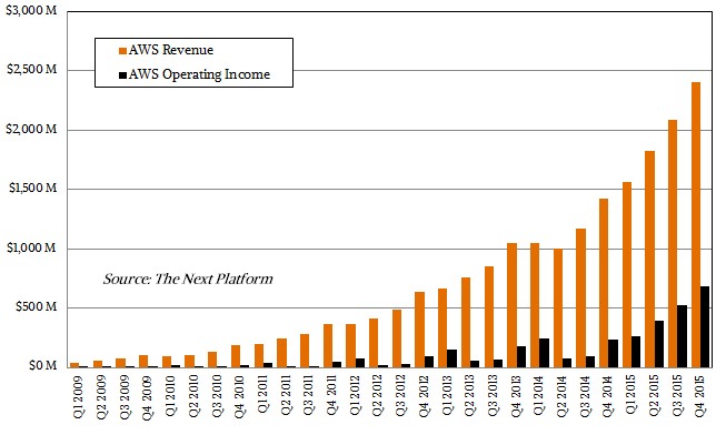 how-long-can-aws-keep-climbing-its-steep-growth-curve-the-next-platform