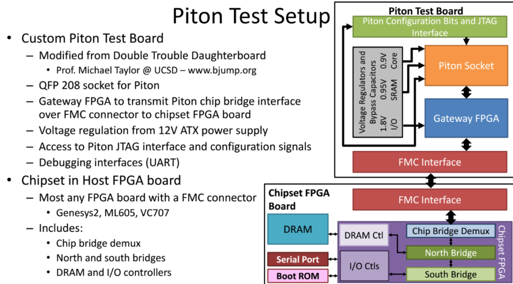 The chipset FPGA shown can be any FPGA board with an FMC connector. On this they have programmed a chip bridge to take virtual channels off chip and decodes them back on chip, which are sent down to the north and south bridge.