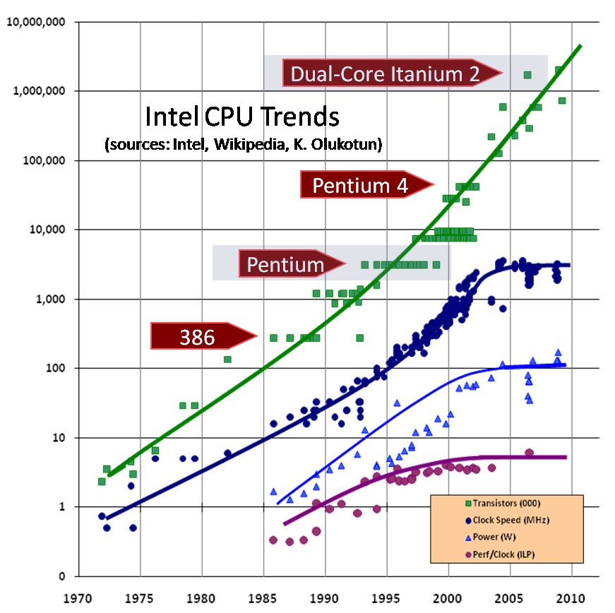 Intel Processor Performance Chart