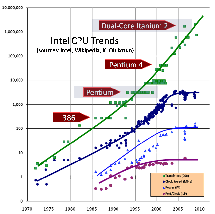 Cpu Performance Chart