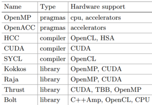 As seen in the table presenting the many different approaches to achieving portable performance on heterogeneous systems, there are many options, but most are pragma-based add-ons (OpenMP, OpenACC). As the team argues, these do not offer good support for C++ abstractions and require the need for new toolchains that directly support the language (as found in the newest versions of CUDA, SYCL, or the new HCC compiler). Less familiar abstractions in the list are based on libraries (Kokkos, Thrust, Bolt, and Raja) which all “offer higher level interfaces similar but not conforming to the parallel algorithms specified in the upcoming C++17 standard.”