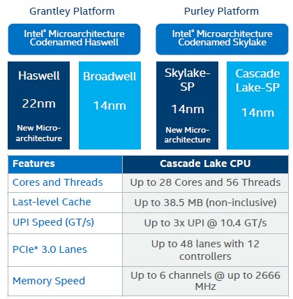 Tussendoortje Waarschuwing Concurreren Intel Pushes Xeon SP To The Next Level With Cascade Lake