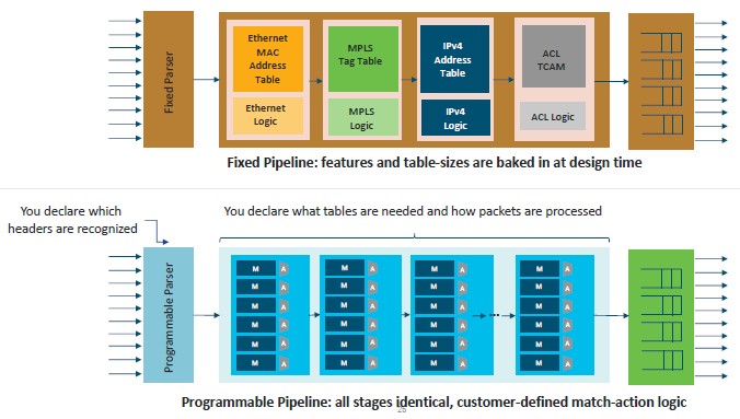 Programmable Networks Get a Bigger Foot In The Datacenter Door Programmable Networks Get a Bigger Foot In The Datacenter Door