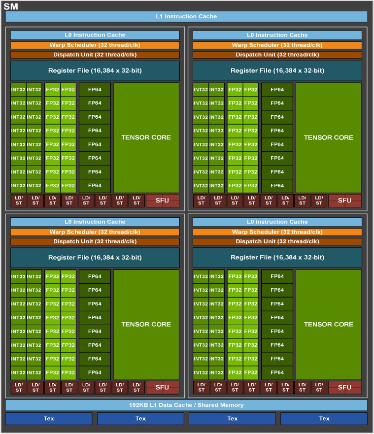 rytme emulsion Der er behov for Diving Deep Into The Nvidia Ampere GPU Architecture