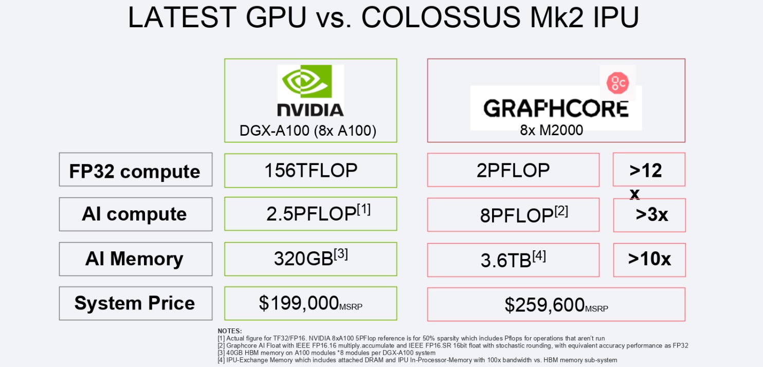 Graphcore brings new competition to Nvidia in latest MLPerf AI benchmarks