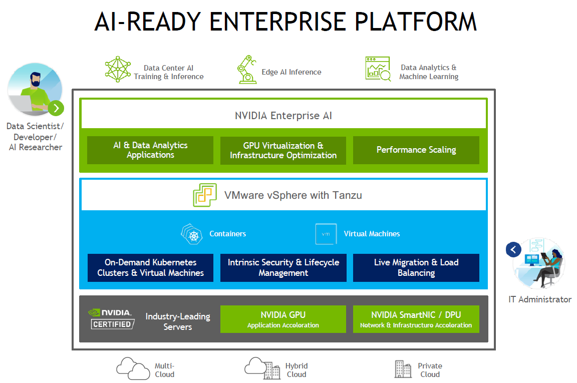 VMware and NVIDIA solutions deliver high performance in machine