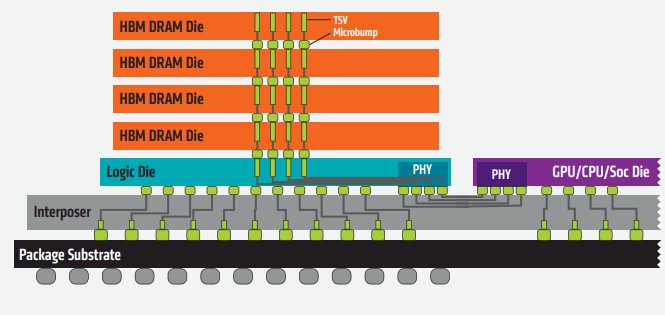 HBM explained: Can stacked memory give AMD the edge it needs