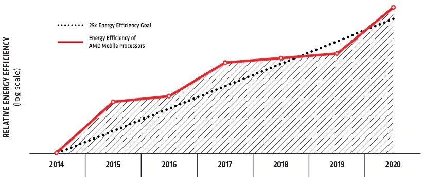 AMD Draws Increase Line The Datacenter Silicon