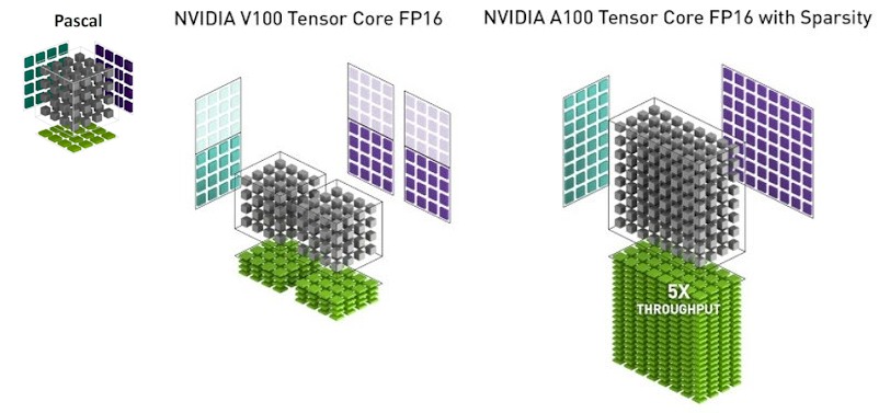 V100 tensor deals core