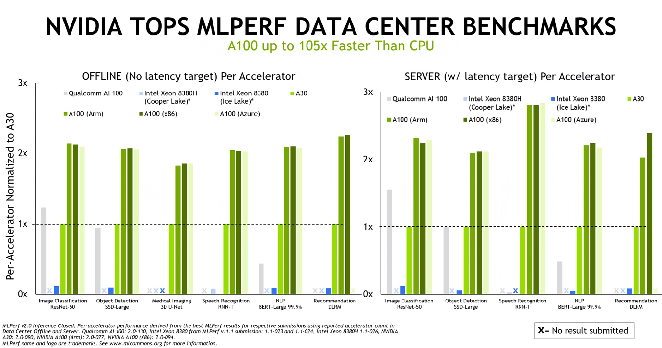 Deep Learning GPU Benchmarks 2022