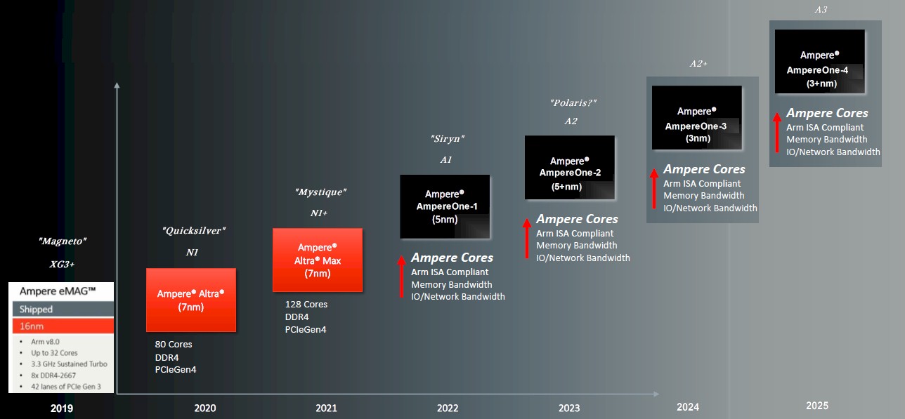 ampere-computing-cpu-roadmap-2022-augmented.jpg