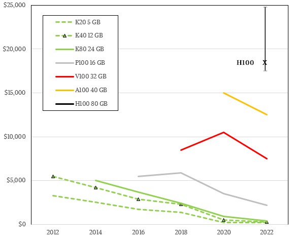 How Much Of Premium Will Nvidia Charge Hopper GPUs?