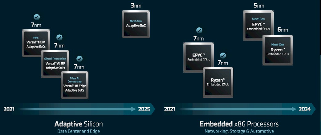Chip Roadmaps Unfold Crisscrossing And Interconnecting At AMD