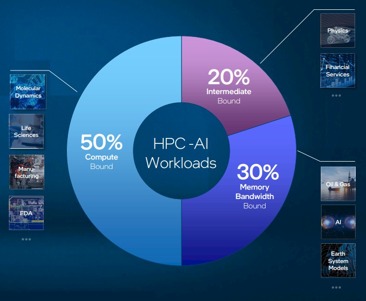 HBM Gives Xeon SPs A Big Boost On Bandwidth Bound Work