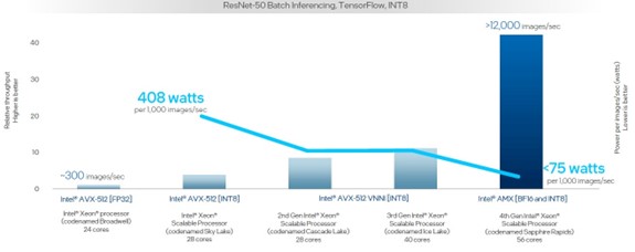 Sapphire Rapids Xeon Over Time RESNET Inference