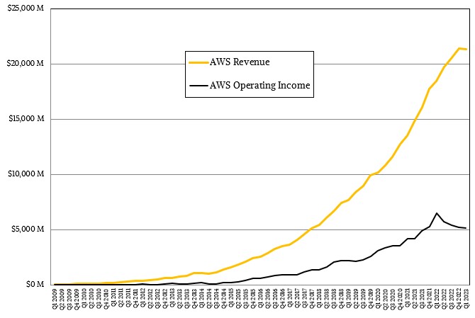 Prime Gaming Revenue and Growth Statistics (2023)