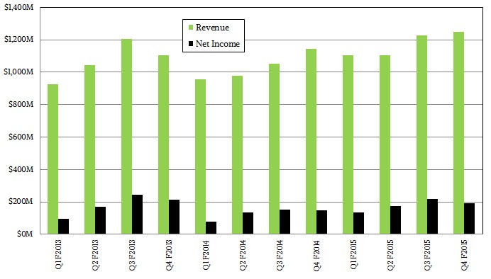 nvidia-revenue-income-q4-f2015