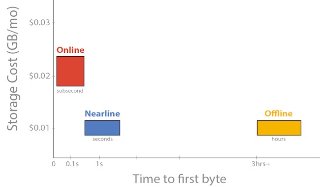 google-cloud-storage-nearline-chart
