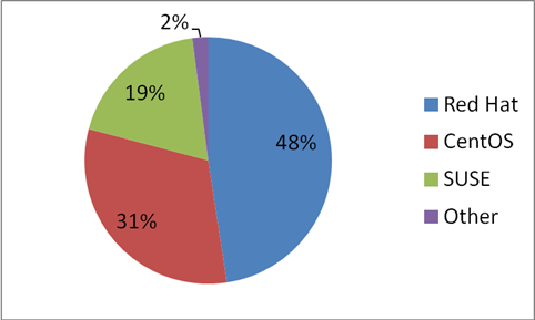 Source: Intersect360 Research, HPC User Site Census, 2014