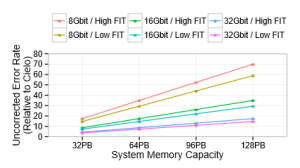 Rate of DRAM uncorrected errors in an exascale model compared to LANL Cielo supercomputer