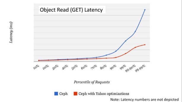yahoo-ceph-object-store-performance