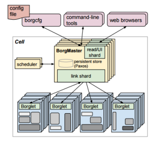 High-level view of cluster management architecture. Borg runs hundreds of thousands of jobs, from many thousands of different applications, across a number of clusters, each with up to tens of thousands of machines. 