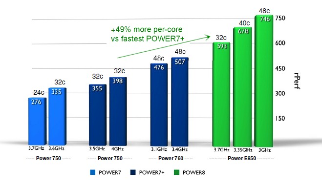 ibm-power-e850-performance