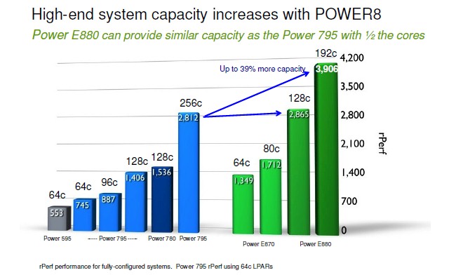 ibm-power-e880-performance
