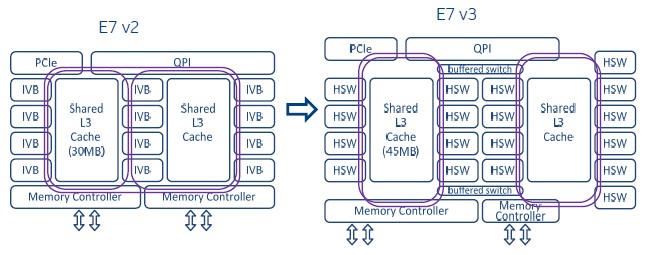 intel-xeon-e7-v3-block-diagram-1