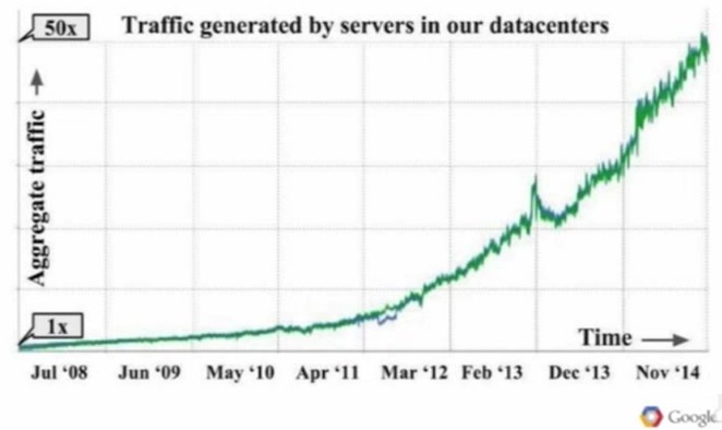 google-network-datacenter-traffic