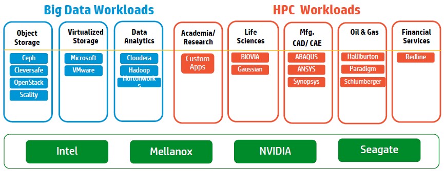 hp-hpc-big-data-pillars