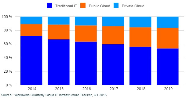 idc-cloud-infrastructure-forecast