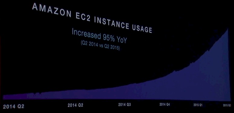 aws-reinvent-2015-ec2-usage