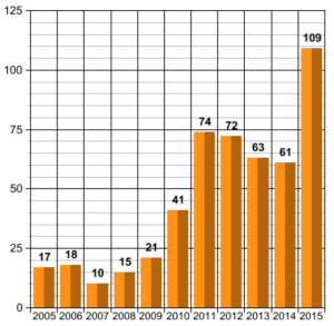 Based on each November's Top 500 rankings. 