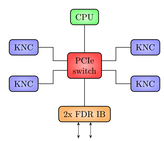 QPACE 2 Xeon Phi processor node design (Proceedings of Science, QPACE 2 and Domain Decomposition on the Xeon Phi)