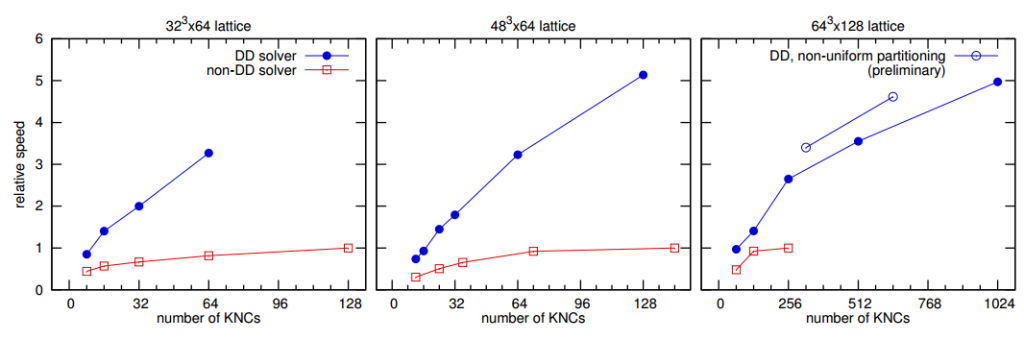 Strong-scaling: relative speed of the Domain Decomposition (DD) and non-DD solvers normalized to the smallest time-to-solution of the non-DD solver.  arXiv, Lattice QCD with Domain Decomposition on Intel Xeon Phi.