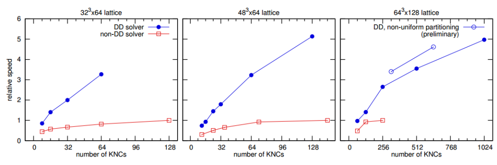 Strong-scaling: relative speed of the Domain Decomposition (DD) and non-DD solvers normalized to the smallest time-to-solution of the non-DD solver. arXiv, Lattice QCD with Domain Decomposition on Intel Xeon Phi.