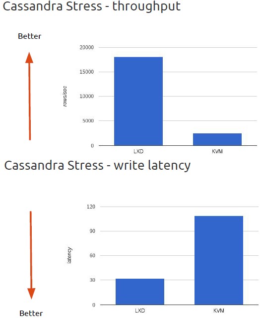 canonical-lxc-cassandra-stress