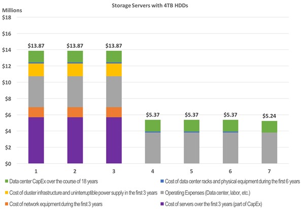 coolan-storage-costs-one