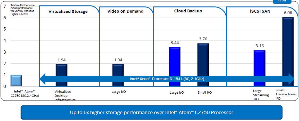 intel-xeon-d-storage-performance