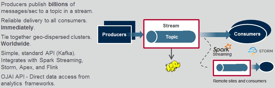 mapr-streams-block-diagram