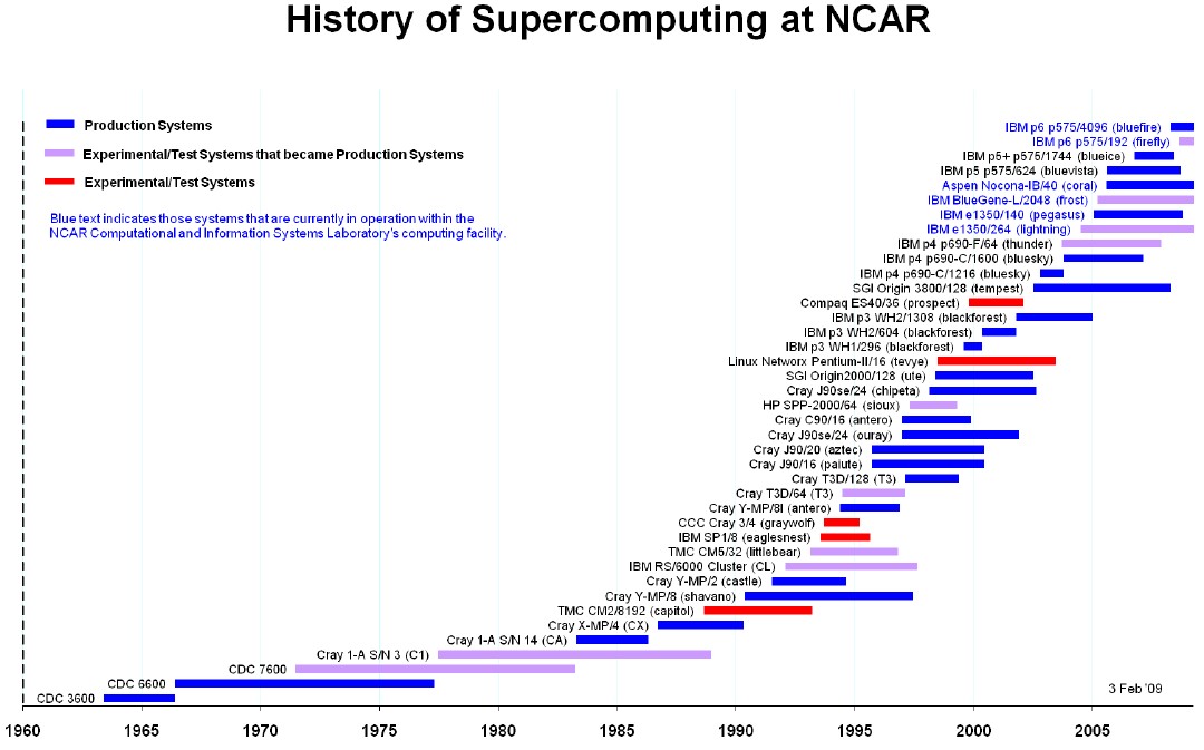 ncar-supers-over-time