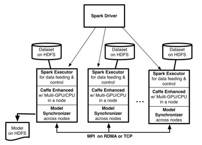 Yahoo launches Caffe engines on either GPU or CPU devices within the Spark executor, via invoking a JNI layer with fine-grain memory management. Unlike traditional Spark applications, CaffeOnSpark executors communicate to each other via MPI allreduce style interface via TCP/Ethernet or RDMA/Infiniband. This Spark+MPI architecture enables CaffeOnSpark to achieve similar performance as dedicated deep learning clusters.