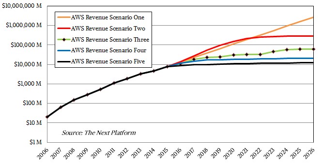 aws-financials-revenue-forecast-log