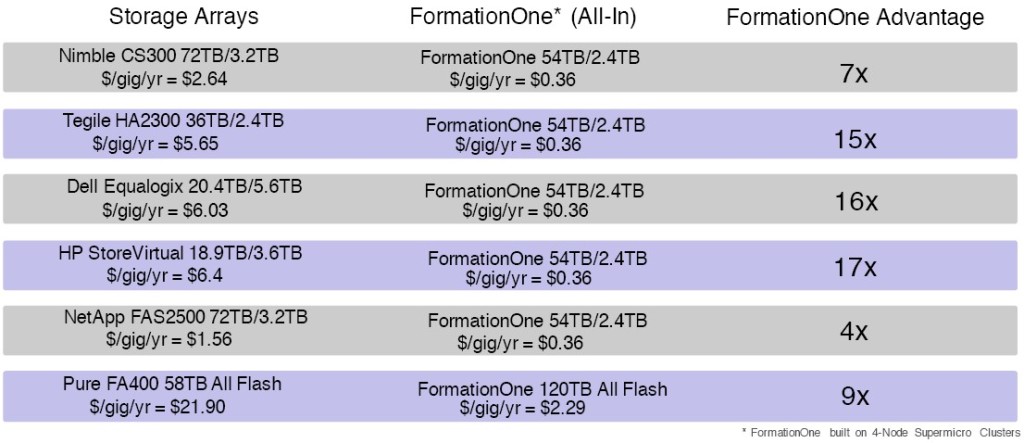 formation-data-tco-comparisons