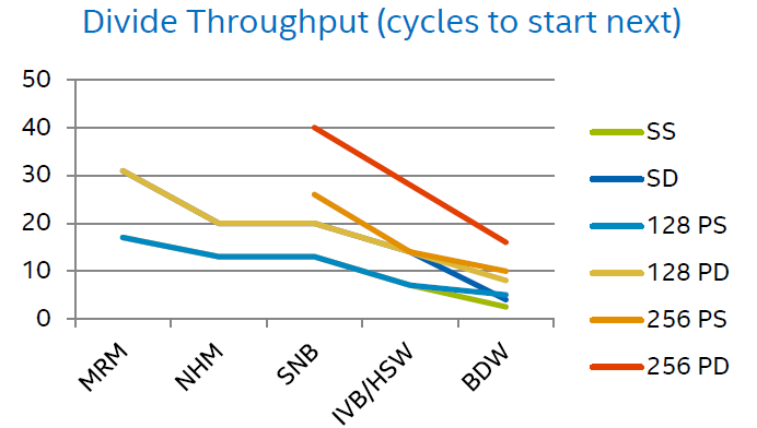 Figure 4: Improved divide throughput - cycles to next (lower is better, Image courtesy Intel) 