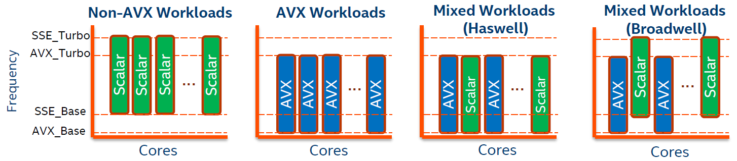 Figure 5: Advantage of the Broadwell microarchitecture for mixed workloads** (Image courtesy Intel)