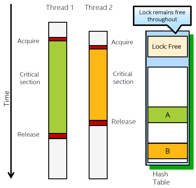 Figure 6: Locking of critical code sections (Image courtesy Intel)