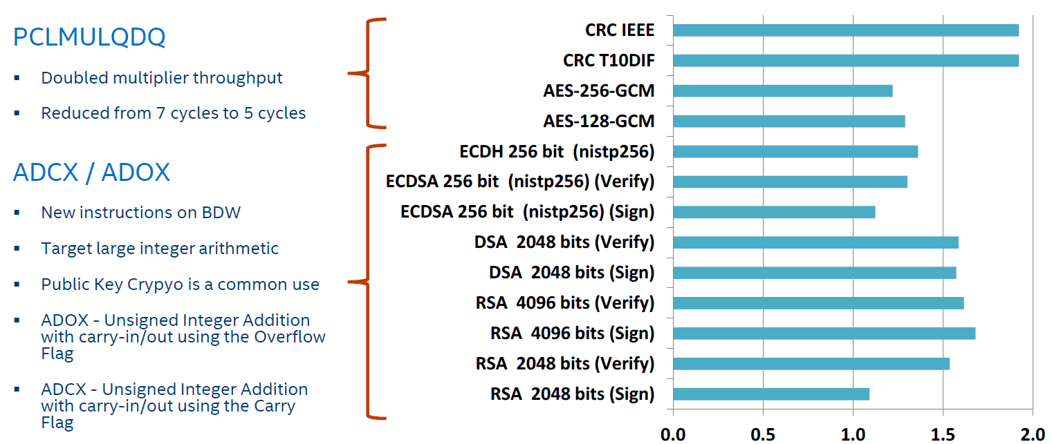 Figure 7: Speedup (higher is better) of Broadwell vs. Haswell (ISO Core). Image courtesy Intel.